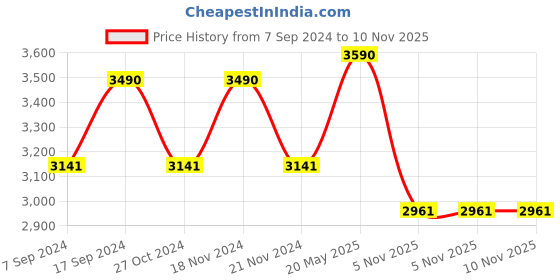 tatacliq.com Vogue Eyewear Blue Cat Eye UV Protection Eye Frames for Women vogue eyewear Price History Graph from 7 Sep 2024 to 9 Nov 2025