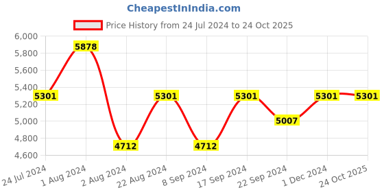 tatacliq.com Vogue Eyewear Blue Oval Eye Frames for Women vogue eyewear Price History Graph from 24 Jul 2024 to 24 Oct 2025