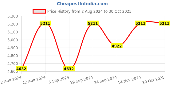 tatacliq.com Vogue Eyewear Blue Oval UV Protection Sunglasses for Women vogue eyewear Price History Graph from 2 Aug 2024 to 29 Oct 2025