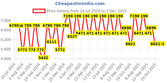 tatacliq.com Vogue Eyewear Blue Rectangular Eye Frames for Women vogue eyewear Price History Graph from 24 Jul 2024 to 1 Dec 2025
