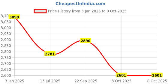 tatacliq.com Vogue Eyewear Blue Rectangular Frames for Men vogue eyewear Price History Graph from 3 Jan 2025 to 8 Oct 2025