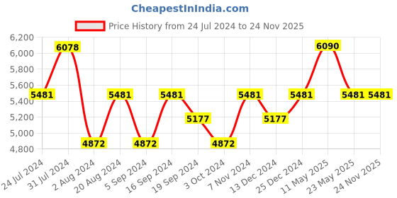 tatacliq.com Vogue Eyewear Blue Rectangular UV Protection Sunglasses for Men vogue eyewear Price History Graph from 24 Jul 2024 to 23 Nov 2025