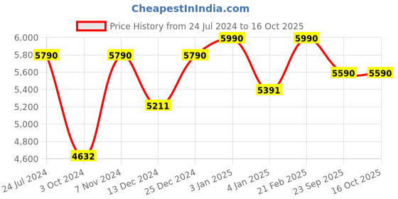 tatacliq.com Vogue Eyewear Blue Square Eye Frames for Men vogue eyewear Price History Graph from 24 Jul 2024 to 16 Oct 2025