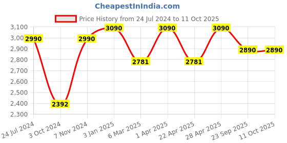 tatacliq.com Vogue Eyewear Blue Square Eye Frames for Men vogue eyewear Price History Graph from 24 Jul 2024 to 10 Oct 2025