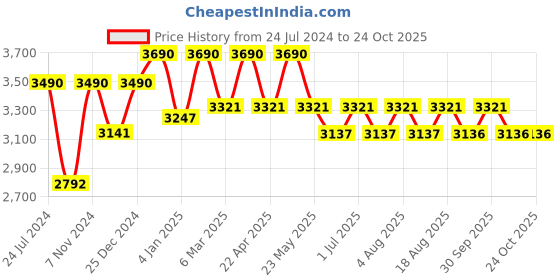 tatacliq.com vogue eyewear kids Vogue Eyewear Blue Square Unisex Sunglasses vogue eyewear kids Price History Graph from 24 Jul 2024 to 24 Oct 2025