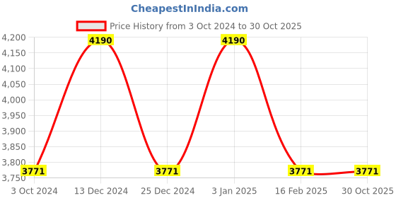 tatacliq.com Vogue Eyewear Brown Cat Eye UV Protection Sunglasses for Women vogue eyewear Price History Graph from 3 Oct 2024 to 30 Oct 2025