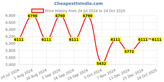 tatacliq.com Vogue Eyewear Brown Rectangular Eye Frames for Women vogue eyewear Price History Graph from 24 Jul 2024 to 23 Oct 2025