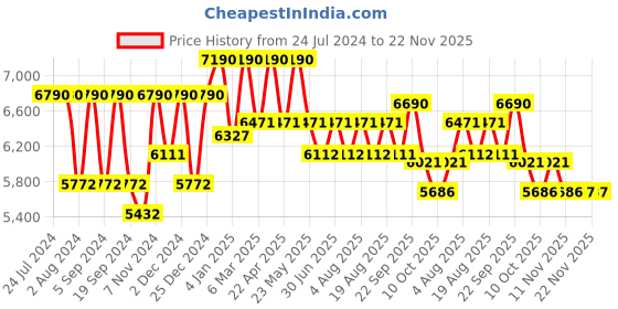 tatacliq.com Vogue Eyewear Brown Rectangular Eye Frames for Women vogue eyewear Price History Graph from 24 Jul 2024 to 22 Nov 2025