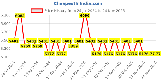 tatacliq.com Vogue Eyewear Brown Rectangular UV Protection Sunglasses for Men vogue eyewear Price History Graph from 24 Jul 2024 to 24 Nov 2025