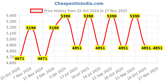tatacliq.com Vogue Eyewear Brown Rectangular UV Protection Sunglasses for Women vogue eyewear Price History Graph from 25 Oct 2024 to 26 Nov 2025