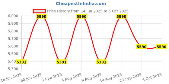 tatacliq.com Vogue Eyewear Brown Round Eye Frame for Men vogue eyewear Price History Graph from 14 Jun 2025 to 5 Oct 2025