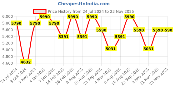 tatacliq.com Vogue Eyewear Brown Square Eye Frames for Men vogue eyewear Price History Graph from 24 Jul 2024 to 23 Nov 2025