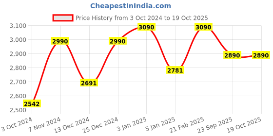 tatacliq.com Vogue Eyewear Brown Square Eye Frames for Men vogue eyewear Price History Graph from 3 Oct 2024 to 18 Oct 2025
