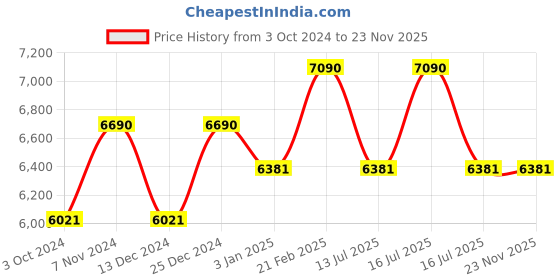 tatacliq.com Vogue Eyewear Brown Square UV Protection Sunglasses for Men vogue eyewear Price History Graph from 3 Oct 2024 to 23 Nov 2025