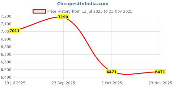 tatacliq.com Vogue Eyewear Evergreen Green Square Eye Frame for Women vogue eyewear Price History Graph from 13 Jul 2025 to 23 Nov 2025