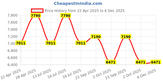 tatacliq.com Vogue Eyewear Evergreen Pink Square Eye Frame for Women vogue eyewear Price History Graph from 22 Apr 2025 to 6 Dec 2025
