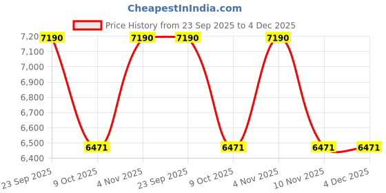 tatacliq.com Vogue Eyewear Evergreen Purple Square Eye Frame for Women vogue eyewear Price History Graph from 23 Sep 2025 to 4 Dec 2025