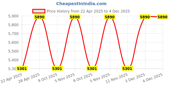 tatacliq.com Vogue Eyewear Forerunner Green Rectangular UV Protection Sunglasses for Women vogue eyewear Price History Graph from 22 Apr 2025 to 4 Dec 2025