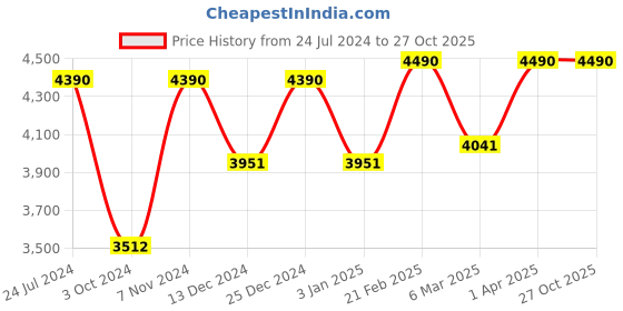 tatacliq.com Vogue Eyewear Gold Rectangular Eye Frames for Men vogue eyewear Price History Graph from 24 Jul 2024 to 26 Oct 2025