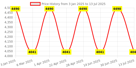 tatacliq.com Vogue Eyewear Gold Rectangular Frames for Men vogue eyewear Price History Graph from 3 Jan 2025 to 13 Jul 2025