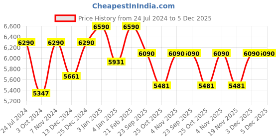 tatacliq.com Vogue Eyewear Gold Square Eye Frames for Women vogue eyewear Price History Graph from 24 Jul 2024 to 4 Dec 2025