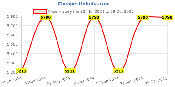 tatacliq.com Vogue Eyewear Green Butterfly UV Protection Eye Frames for Women vogue eyewear Price History Graph from 24 Jul 2024 to 29 Oct 2025