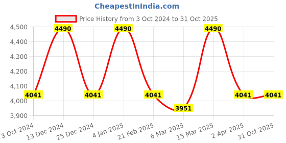 tatacliq.com Vogue Eyewear Green Pilot UV Protection Sunglasses for Men vogue eyewear Price History Graph from 3 Oct 2024 to 31 Oct 2025