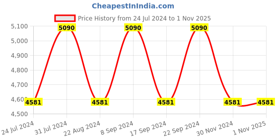 tatacliq.com Vogue Eyewear Green Rectangular Eye Frames for Women vogue eyewear Price History Graph from 24 Jul 2024 to 31 Oct 2025