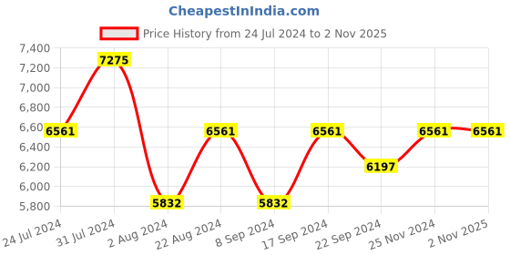 tatacliq.com Vogue Eyewear Green Rectangular UV Protection Sunglasses for Women vogue eyewear Price History Graph from 24 Jul 2024 to 1 Nov 2025