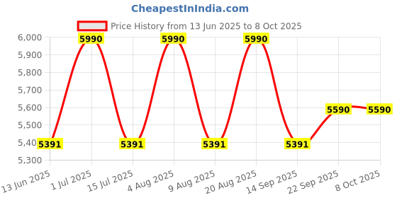 tatacliq.com Vogue Eyewear Green Round Eye Frame for Men vogue eyewear Price History Graph from 13 Jun 2025 to 7 Oct 2025