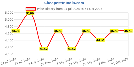 tatacliq.com Vogue Eyewear Grey Butterfly UV Protection Sunglasses for Women vogue eyewear Price History Graph from 24 Jul 2024 to 31 Oct 2025