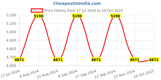 tatacliq.com Vogue Eyewear Grey Butterfly UV Protection Sunglasses for Women vogue eyewear Price History Graph from 27 Jul 2024 to 23 Oct 2025