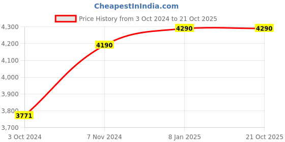 tatacliq.com Vogue Eyewear Grey Cat Eye UV Protection Sunglasses for Women vogue eyewear Price History Graph from 3 Oct 2024 to 21 Oct 2025