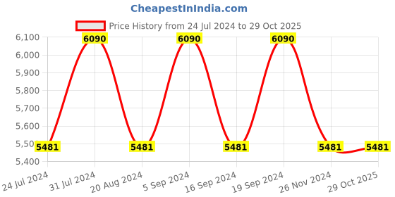 tatacliq.com Vogue Eyewear Grey Cat Eye UV Protection Sunglasses for Women vogue eyewear Price History Graph from 24 Jul 2024 to 29 Oct 2025