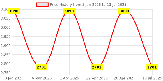 tatacliq.com Vogue Eyewear Grey Rectangular Frames for Men vogue eyewear Price History Graph from 3 Jan 2025 to 13 Jul 2025