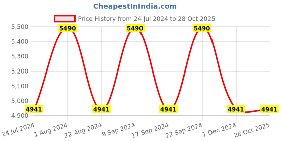 tatacliq.com Vogue Eyewear Grey Rectangular UV Protection Sunglasses for Women vogue eyewear Price History Graph from 24 Jul 2024 to 28 Oct 2025