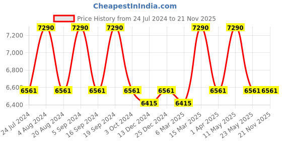 tatacliq.com Vogue Eyewear Grey Rectangular UV Protection Sunglasses for Women vogue eyewear Price History Graph from 24 Jul 2024 to 20 Nov 2025