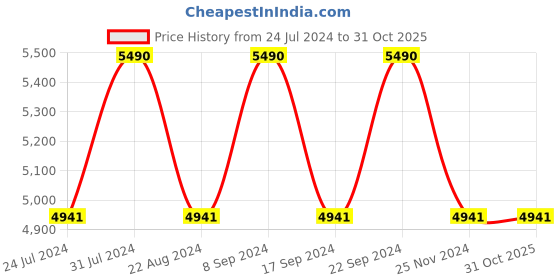 tatacliq.com Vogue Eyewear Grey Rectangular UV Protection Sunglasses for Women vogue eyewear Price History Graph from 24 Jul 2024 to 30 Oct 2025