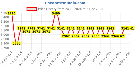 tatacliq.com vogue eyewear kids Vogue Eyewear Grey Round Unisex Sunglasses vogue eyewear kids Price History Graph from 24 Jul 2024 to 4 Dec 2025