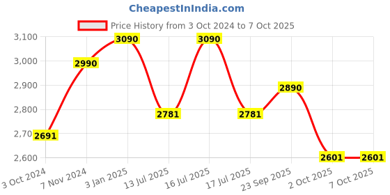 tatacliq.com Vogue Eyewear Grey Square Eye Frames for Men vogue eyewear Price History Graph from 3 Oct 2024 to 7 Oct 2025