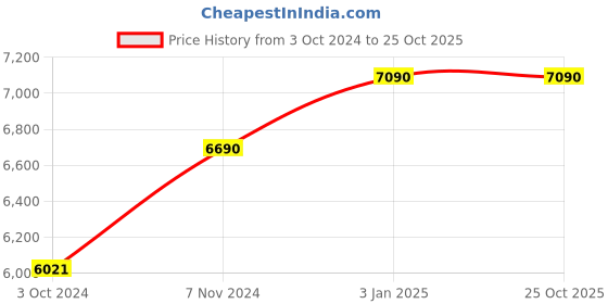 tatacliq.com Vogue Eyewear Grey Square UV Protection Sunglasses for Men vogue eyewear Price History Graph from 3 Oct 2024 to 25 Oct 2025