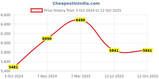 tatacliq.com Vogue Eyewear Grey Square UV Protection Sunglasses for Men vogue eyewear Price History Graph from 3 Oct 2024 to 12 Oct 2025