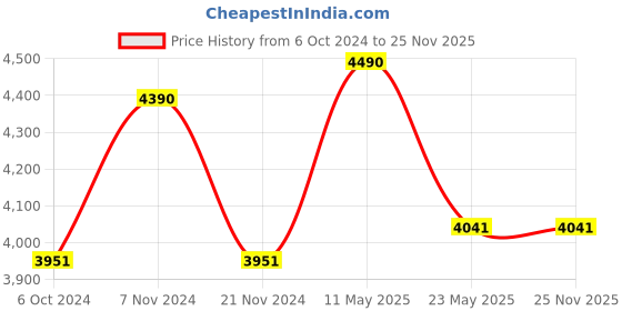 tatacliq.com Vogue Eyewear Grey Square UV Protection Sunglasses for Women vogue eyewear Price History Graph from 6 Oct 2024 to 25 Nov 2025