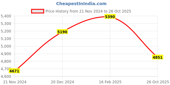 tatacliq.com Vogue Eyewear Grey Square UV Protection Sunglasses for Women vogue eyewear Price History Graph from 21 Nov 2024 to 26 Oct 2025