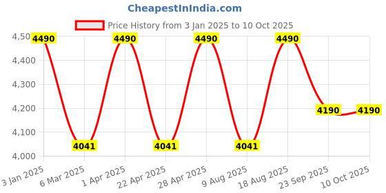 tatacliq.com Vogue Eyewear Gunmetal Rectangular Frames for Men vogue eyewear Price History Graph from 3 Jan 2025 to 9 Oct 2025