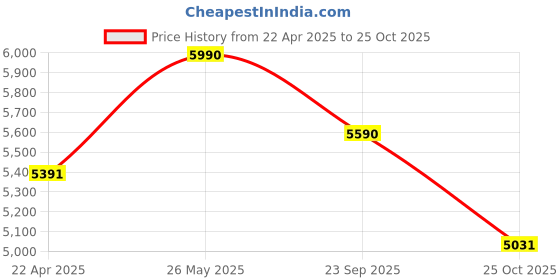 tatacliq.com Vogue Eyewear In Vogue Black Butterfly Eye Frame for Women vogue eyewear Price History Graph from 22 Apr 2025 to 25 Oct 2025