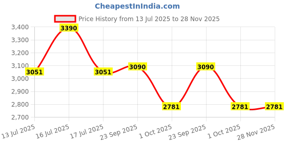 tatacliq.com Vogue Eyewear In Vogue Blue Butterfly Eye Frame for Women vogue eyewear Price History Graph from 13 Jul 2025 to 28 Nov 2025