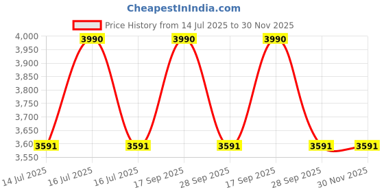 tatacliq.com Vogue Eyewear In Vogue Blue Round Gradient Sunglasses for Women vogue eyewear Price History Graph from 14 Jul 2025 to 29 Nov 2025