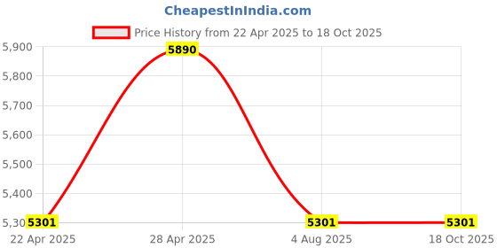 tatacliq.com Vogue Eyewear In Vogue Brown Irregular Gradient Sunglasses for Women vogue eyewear Price History Graph from 22 Apr 2025 to 18 Oct 2025