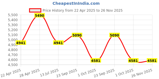 tatacliq.com Vogue Eyewear In Vogue Pink Butterfly Eye Frame for Women vogue eyewear Price History Graph from 22 Apr 2025 to 25 Nov 2025